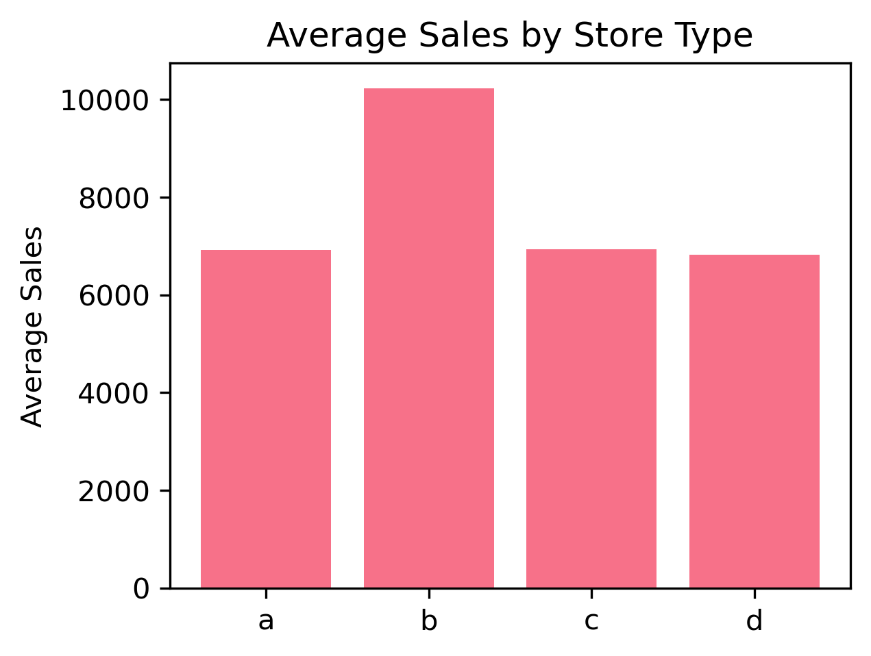 Retail Sales Forecast Image 1